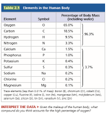 table 2 1 elements in the human body