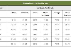 64 Always Up To Date Healthy Resting Pulse Chart