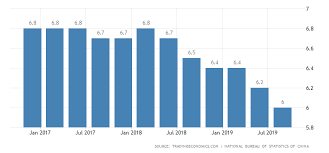China Gdp Annual Growth Rate 2019 Data Chart