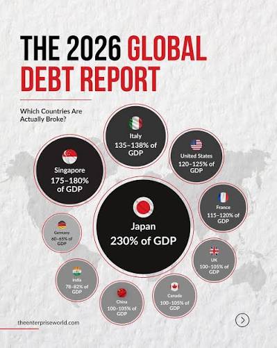 images?q=tbn:ANd9GcSj41ioL40JM 6mF4fHcFD qfqKdpWEbBPDGvAcjBmHJpcrNN D5AOgVcvE&s=10 Global debt is climbing. In many nations, countries' total debt compared to the size of their economy now exceeds their annual output. The 2026 Snapshot: Critical (200%+): Japan, Singapore High (100%-140%): USA,