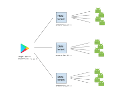 Safely And Quickly Distribute Private Enterprise Apps With