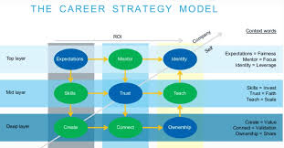 Meanwhile, many supply chain analysts also have previous career experience in roles such as buyer or customer service representative. Building An Enjoyable Business Analyst Career Path Using The Career Strategy Framework In 2021