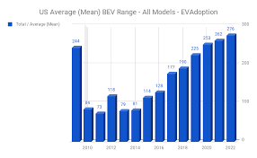 Us Bev Battery Range Increases An Average 17 Per Year And