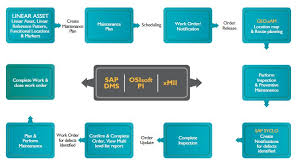 Managing Linear Assets With Sap Wipro