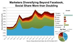 Traffic From Social Referrals Is Doubling Chart Oracle