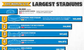 ranking the world s largest stadiums