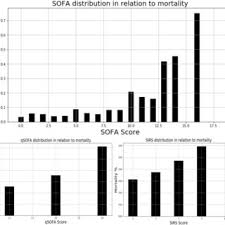 mortality by sequential organ failure