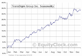 Transdigm Group Inc Nyse Tdg Seasonal Chart Equity Clock