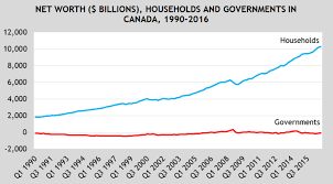 Government Debt A More Pressing Concern Than Household Debt