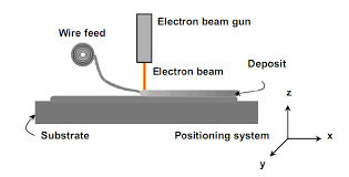 electronic beam freeform fabrication