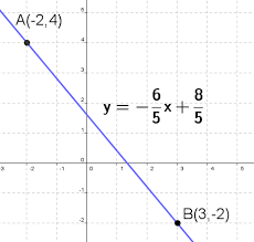 Line Equation From Two Points