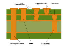 Understanding Vias In Pcb Design Sierra Circuits