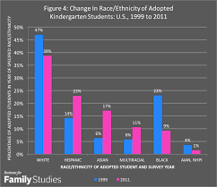 The Changing Face Of Adoption In The United States