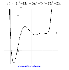 graphs of polynomials functions