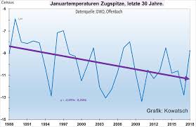 Europe Cooling Weather Service Data Show Falling January