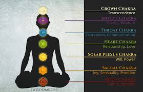 Chakra Chart All The Essential Information At A Glance