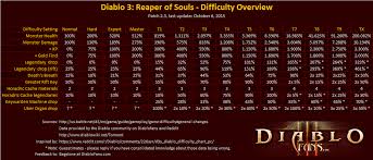 Diablo 3 What Are Greater Nephalem Rifts And How Do They