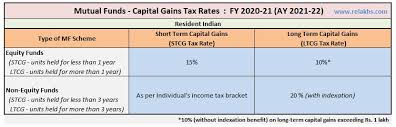 mutual funds taxation rules fy 2020 21
