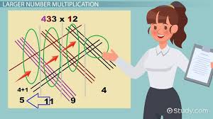 Chinese Multiplication Method