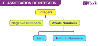 integers definition rules