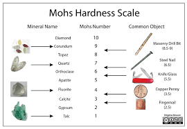 enement rings and the mohs scale