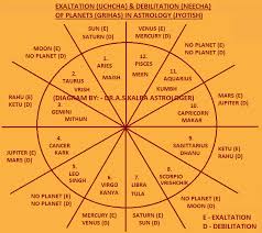 Debilitation Of Planets In Astrology Debilitation Of