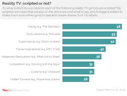 Americas Love Hate Relationship With Reality Tv Yougov