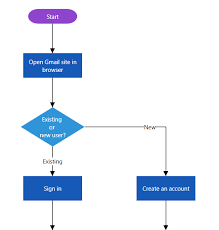 Create Flowchart Without Specifying Coordinates In Wpf