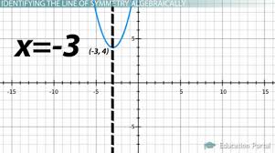 line of symmetry equation examples
