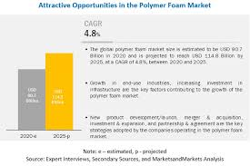 Polymer Foam Market By Resin Type Foam