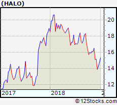 Halo Performance Weekly Ytd Daily Technical Trend