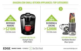 If you love major savings, then you'll love these new deals for kitchen appliances on sale. Amz Effect Small Kitchen Appliances Edge By Ascential