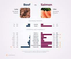 nutrition comparison beef vs salmon