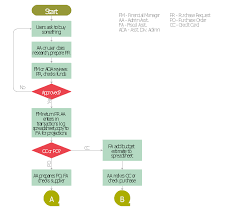 Procurement Process Mapping Purchase Process Flow Chart