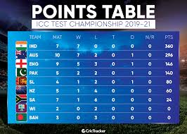 Points table after 35 matches in world test championship 2020 world test championship points table cricket. Here S How World Test Championship Points Table Looks Like After Pakistan S Victory Against Bangladesh