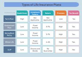 In 1955, mean risk per policy of indian and foreign life insurers amounted respectively to ₹2,950 & ₹7,859. Types Of Life Insurance Policies In India Planmoneytax