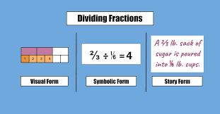 Teaching Fraction Division A Visual