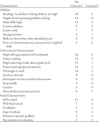 identified gifted children