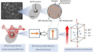 tailoring in batio3 nanocomposite