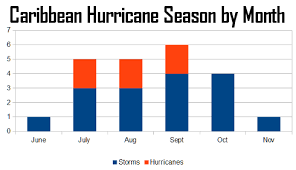 When Is Hurricane Season In The Caribbean