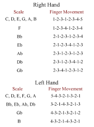 Piano Finger Chart Piano Classes Easy Piano Keyboard Lessons