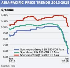 Base Oils Price Trends Wait For Crudes Lead Icis