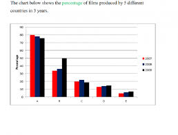 The Chart Below Shows The Percentage Of Films Produced By 5