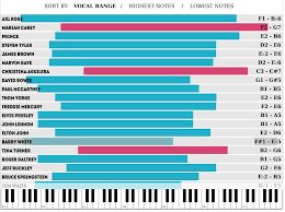 Check Out This Vocal Range Chart Of Many Celebrity Vocalists