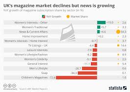 Chart Uks Magazine Market Declines But News Is Growing