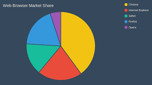 Web Browser Market Share Pie Chart Chartblocks