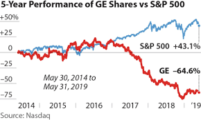 The new stock research experience is built to take advantage of the latest browser technology. Ieefa Report Ge Made A Massive Bet On The Future Of Natural Gas And Thermal Coal And Lost Institute For Energy Economics Financial Analysis