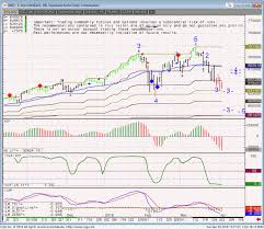 Daily Mini Nasdaq 100 Chart For Your Review Levels For
