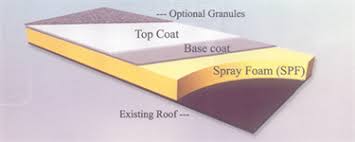 Both types fill cracks and crevices in walls and ceilings much more. Residential Foam Roofing In Phoenix Tucson Lyons Roofing