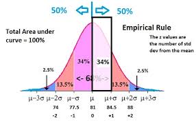 What Is Empirical Rule How To Statistics Get Business
